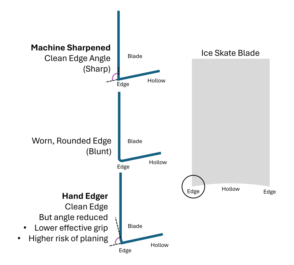 A handheld skate re-edger.
