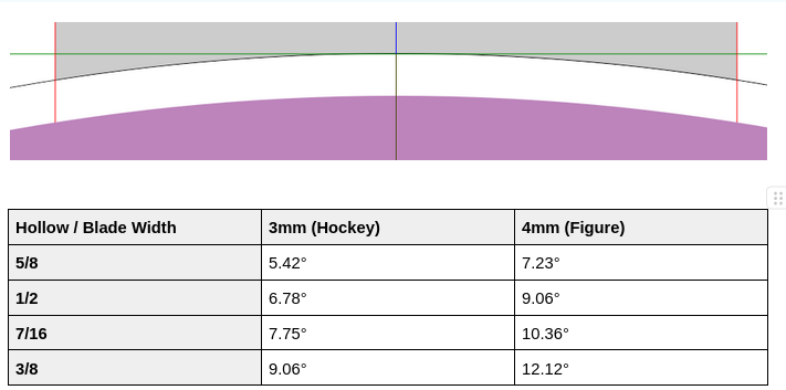 Edge angle reference for 3mm hockey and 4mm figure blades: 5/8 inch hollow, 5.42 and 7.23 degrees; 1/2 inch, 6.78 and 9.06 degrees; 7/16 inch, 7.75 and 10.36 degrees; 3/8 inch, 9.06 and 12.12 degrees.